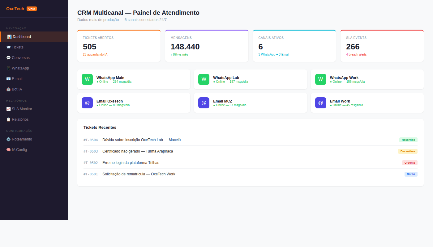 CRM Multicanal OxeTech - 6 Canais