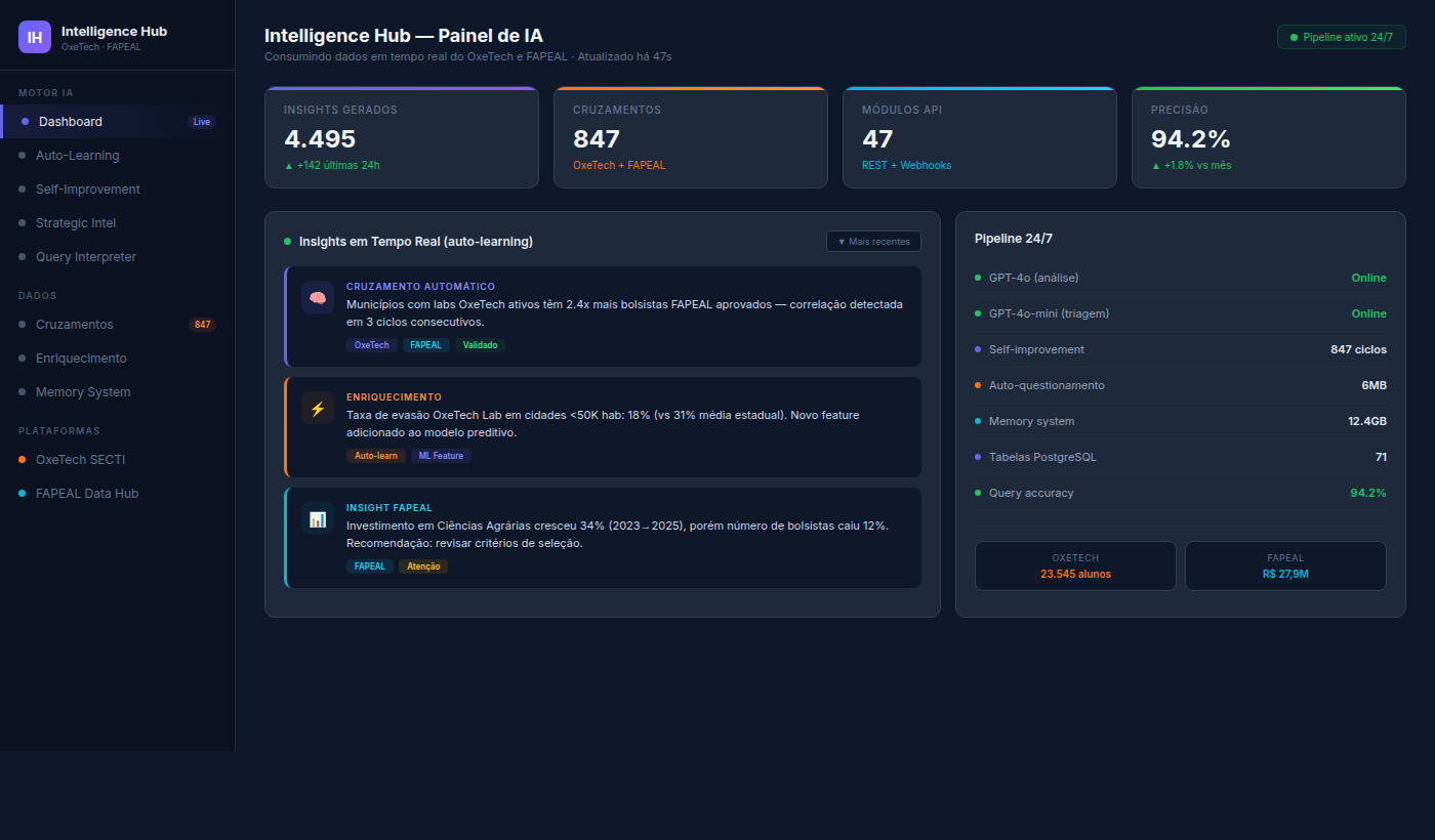 Intelligence Hub - IA que Aprende Sozinha