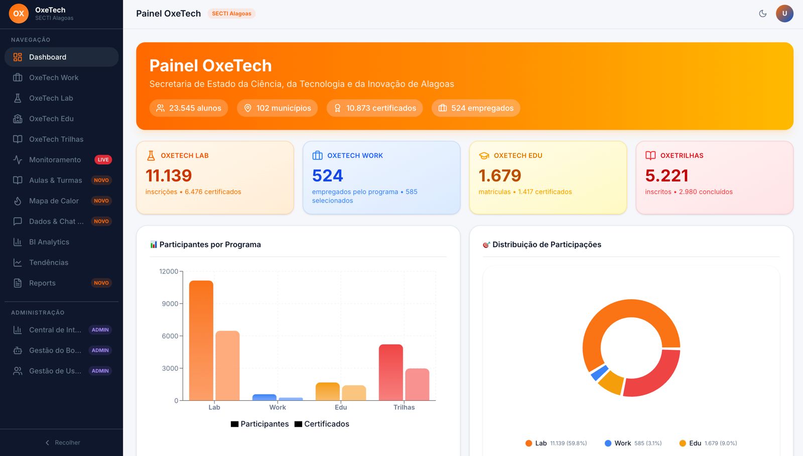 Painel OxeTech - Dashboard Unificado