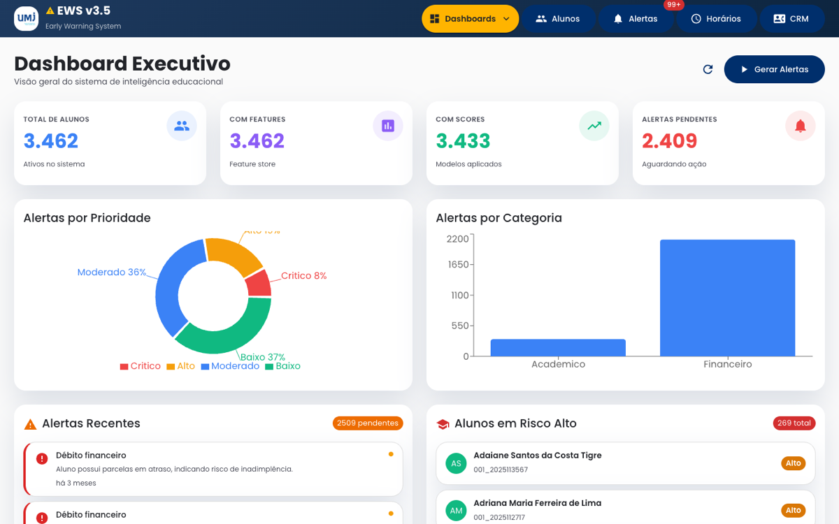 Early Warning System - Dashboard Executivo